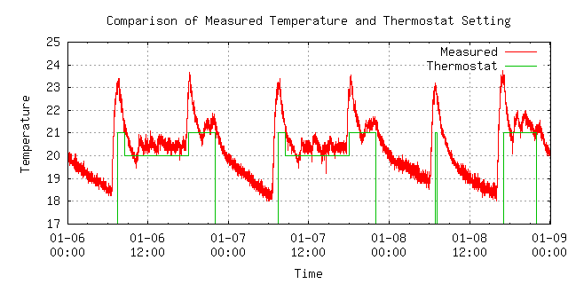 Captured temperature data