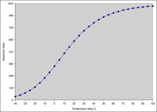 Value vs Temperature